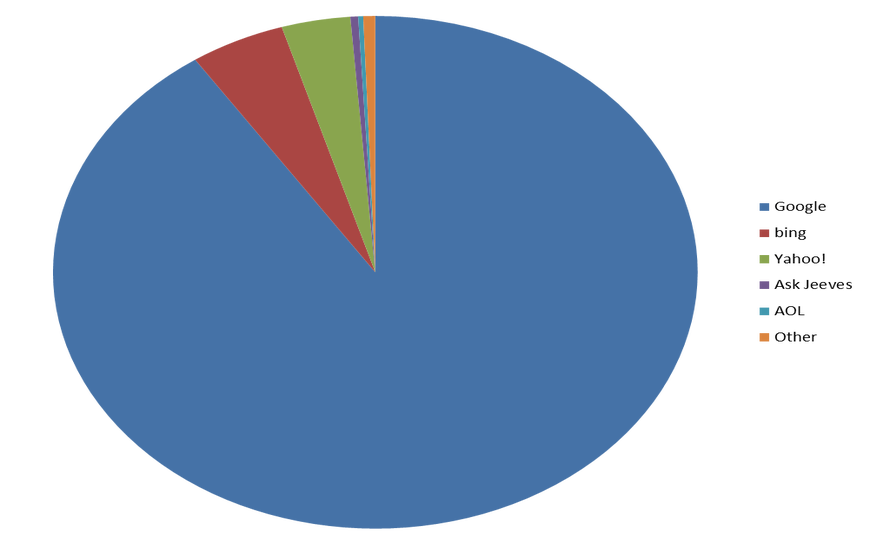 May search engine market share